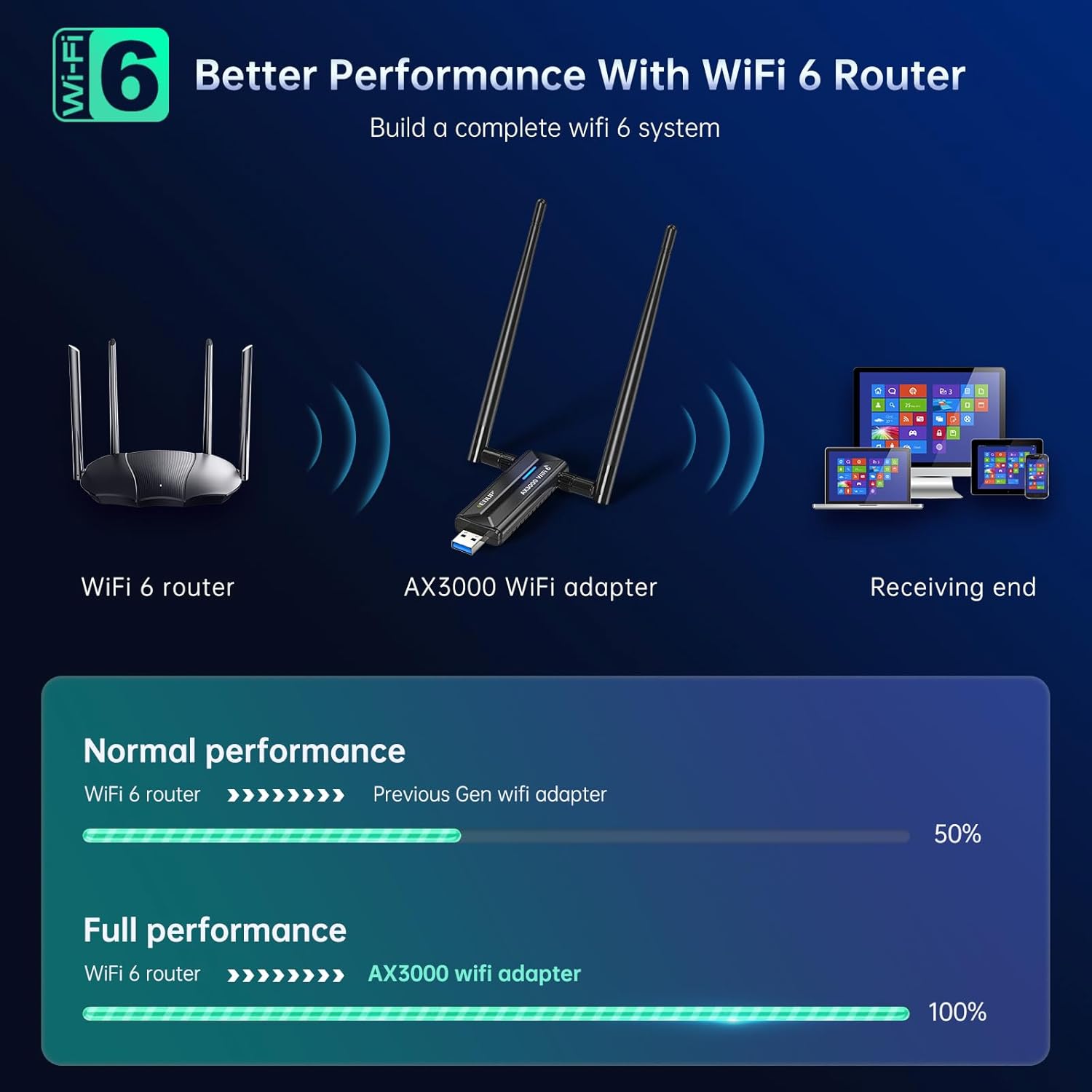AX3000M USB 3.0 WiFi 6 Adapter Wireless WiFi Dongle Network Adapter 802.11AX Tri-Band 6GHz/5GHz/2.4GHz Dual 5dBi Antennas for PC Desktop Laptop Compatible with Windows 11/10 64Bits